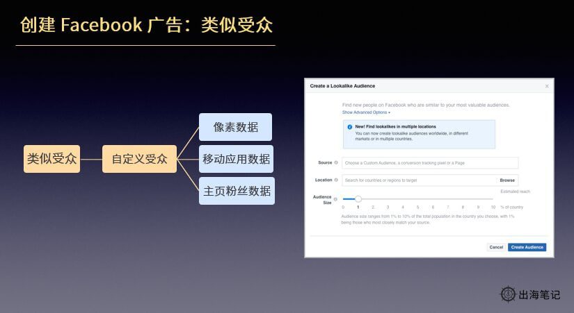 Facebook快速入门3讲:如何创建Facebook广告?